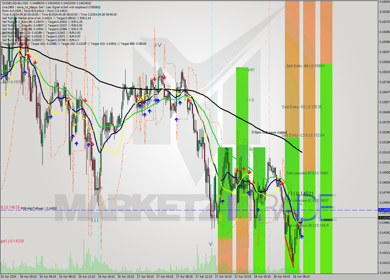 DOGEUSD-Bin M15 Analysis DOGEUSD-Bin M15 Signal