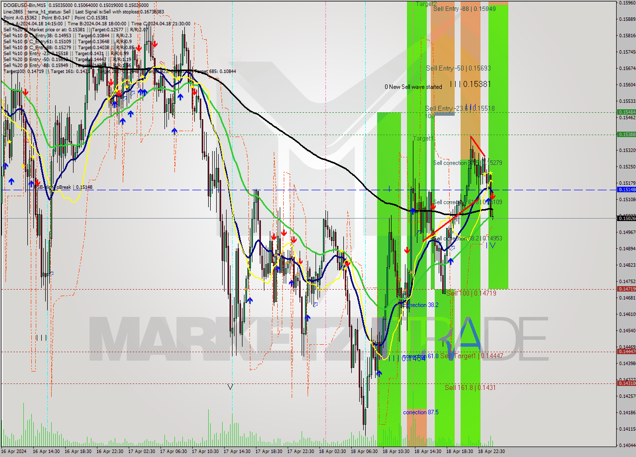 DOGEUSD-Bin M15 Signal