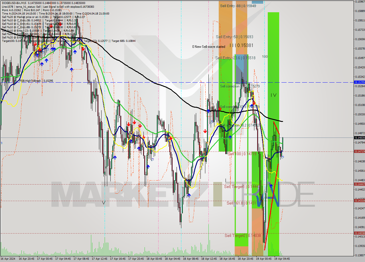 DOGEUSD-Bin M15 Signal