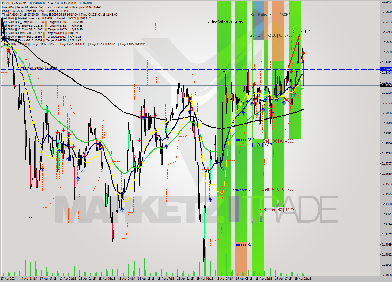 DOGEUSD-Bin M15 Signal