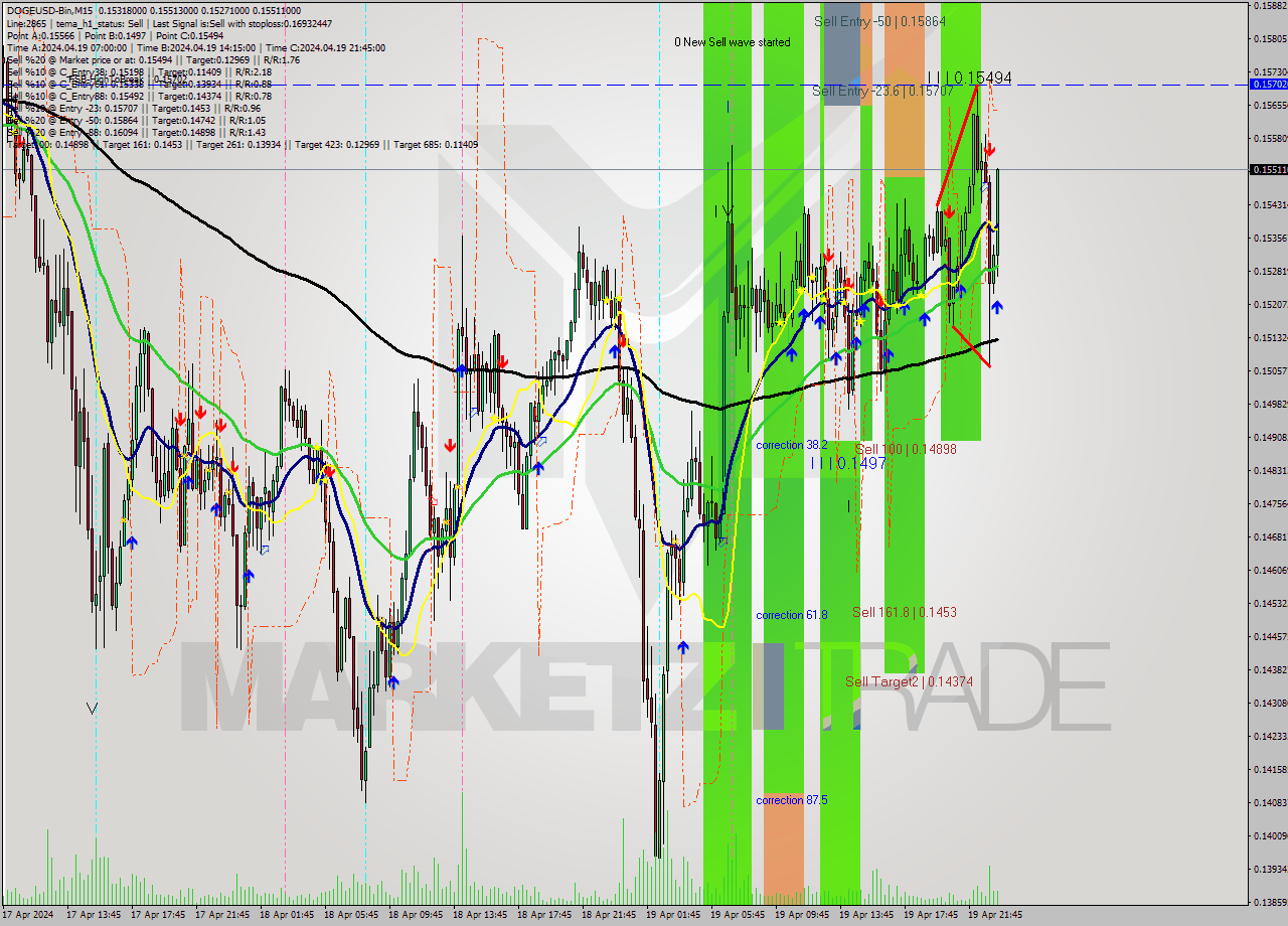 DOGEUSD-Bin M15 Analysis DOGEUSD-Bin M15 Signal