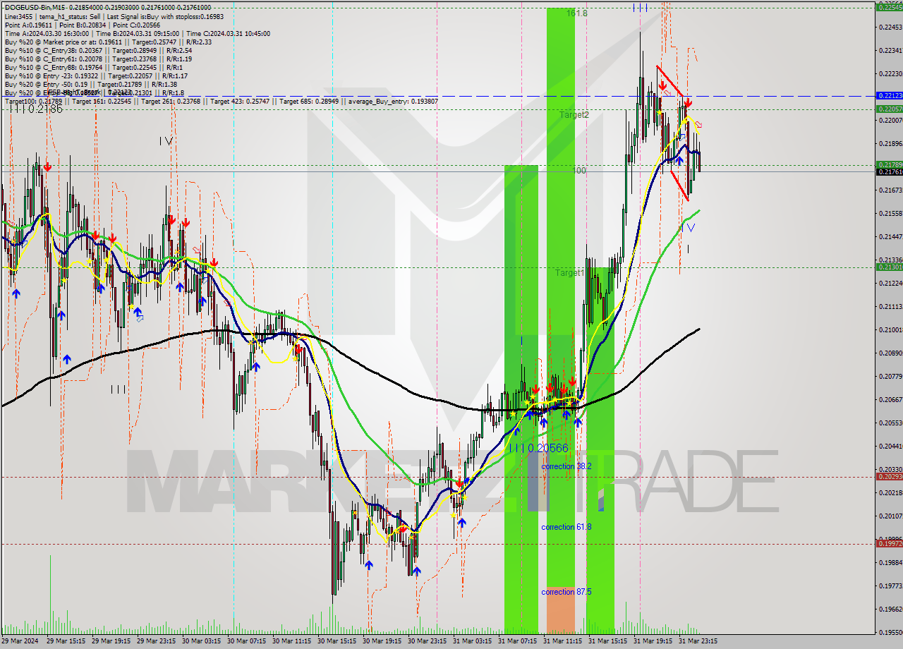 DOGEUSD-Bin M15 Analysis DOGEUSD-Bin M15 Signal
