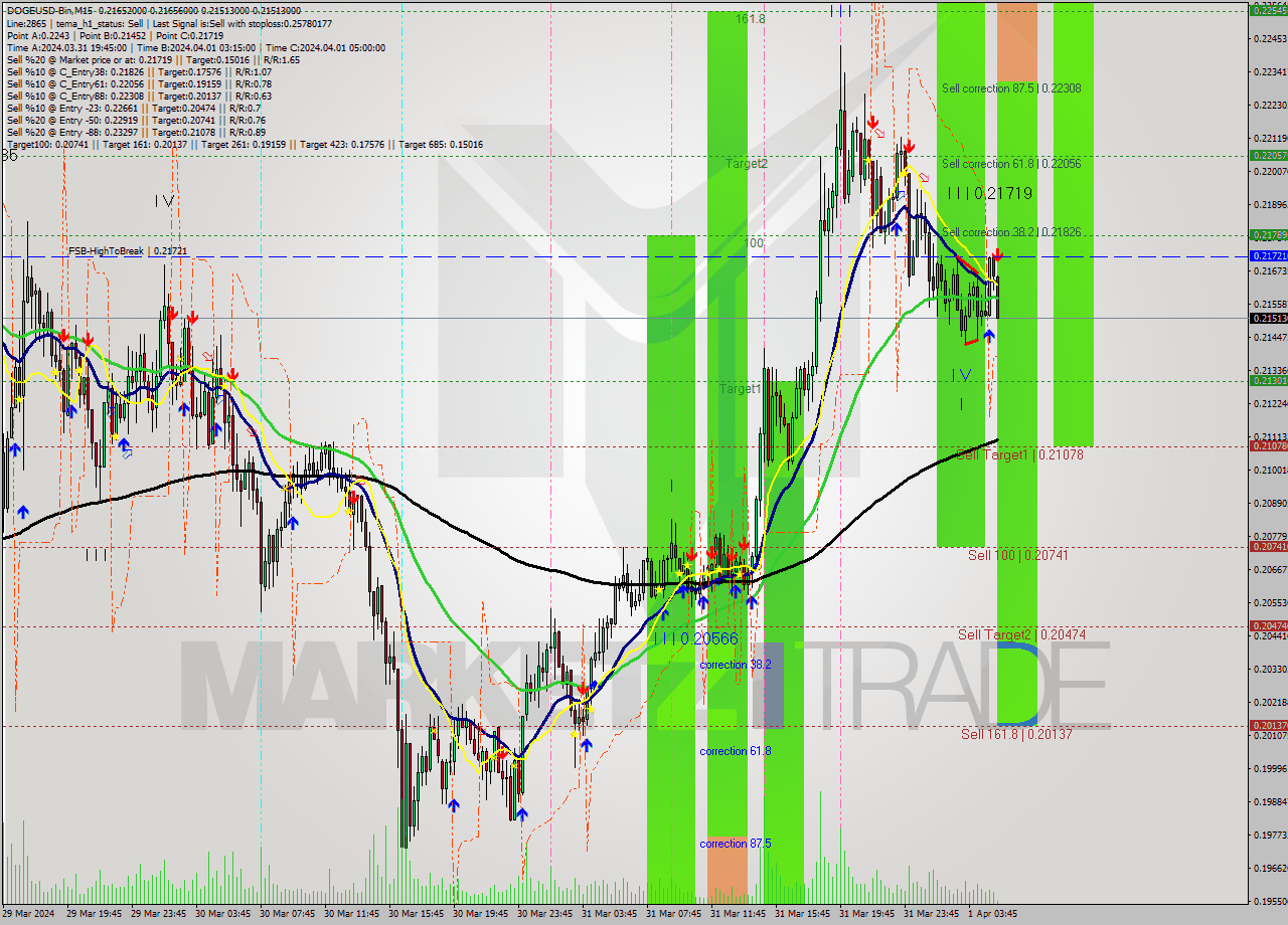 DOGEUSD-Bin M15 Signal