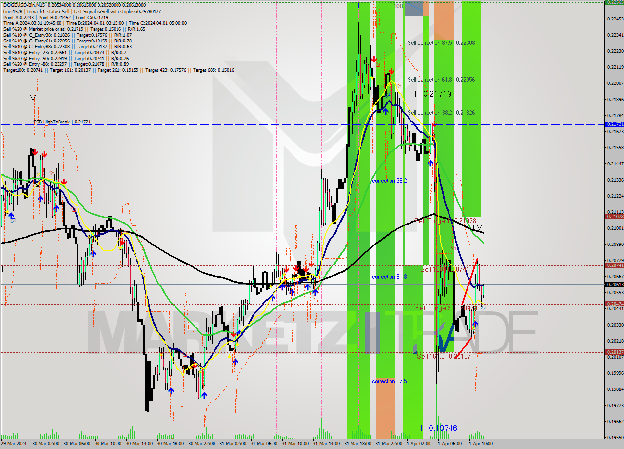 DOGEUSD-Bin M15 Signal