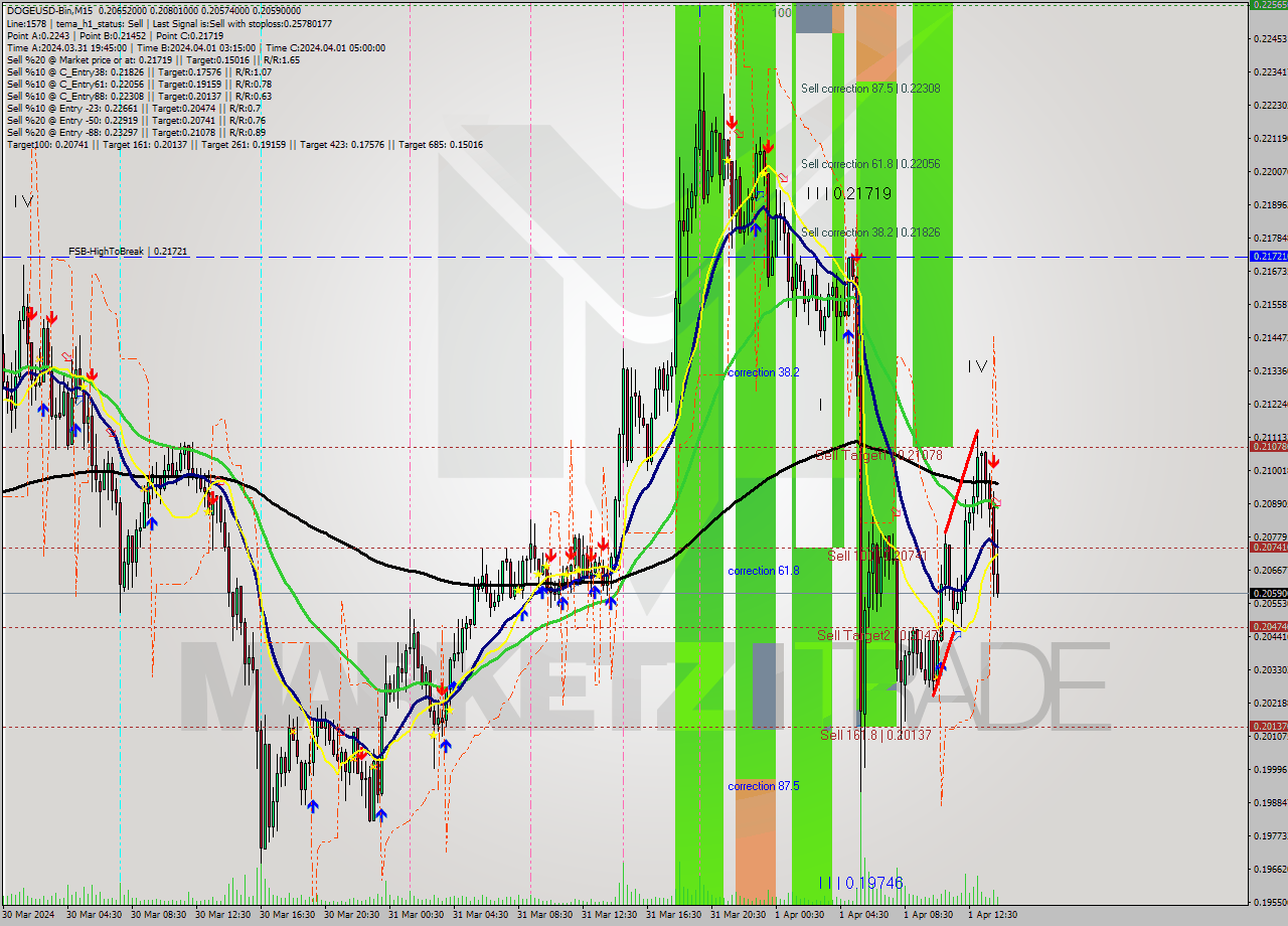 DOGEUSD-Bin M15 Signal