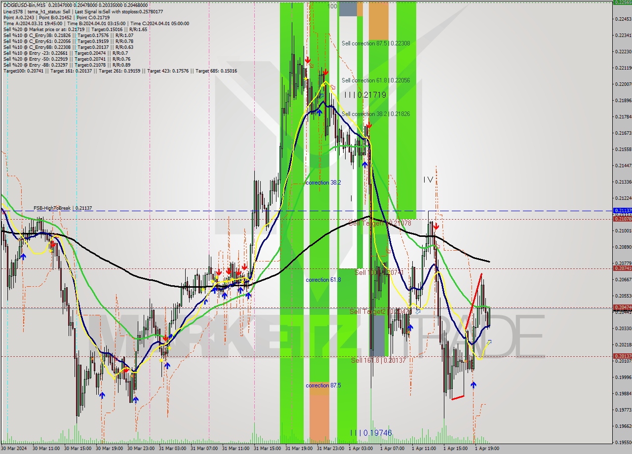 DOGEUSD-Bin M15 Signal