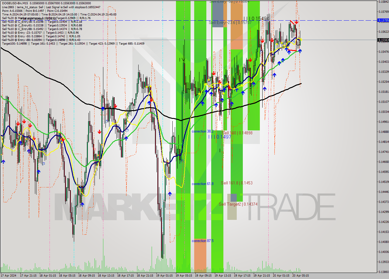 DOGEUSD-Bin M15 Analysis DOGEUSD-Bin M15 Signal