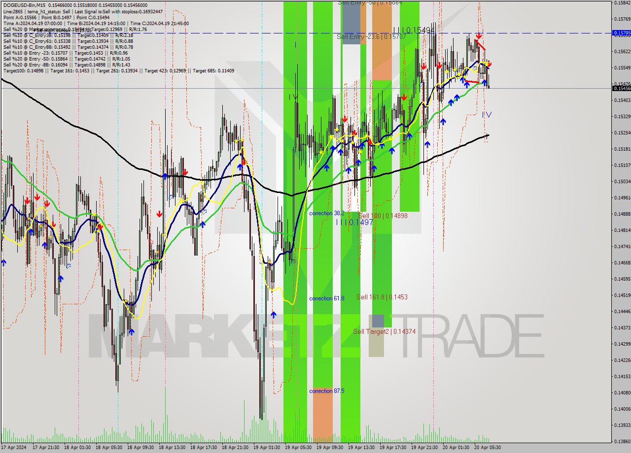DOGEUSD-Bin M15 Analysis DOGEUSD-Bin M15 Signal