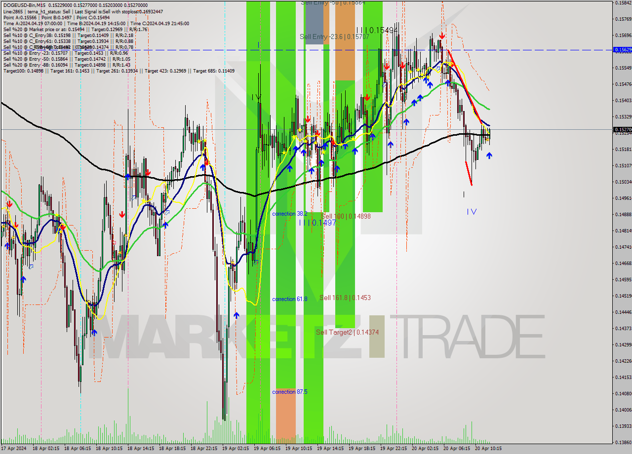 DOGEUSD-Bin M15 Signal