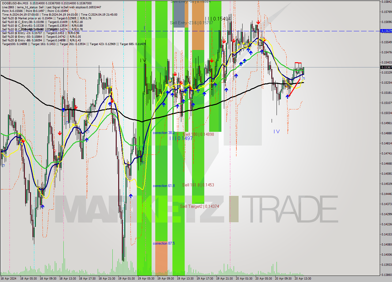DOGEUSD-Bin M15 Signal