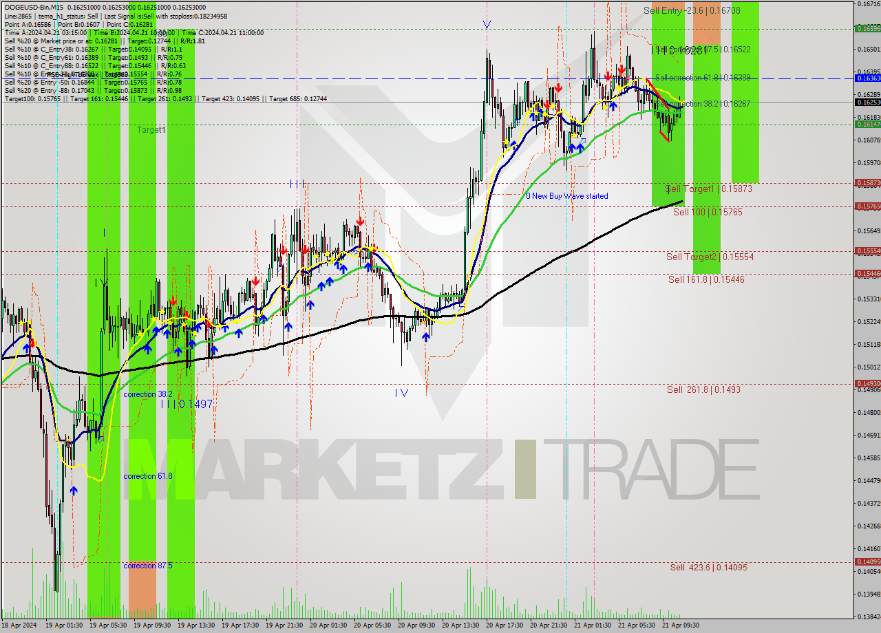 DOGEUSD-Bin M15 Signal