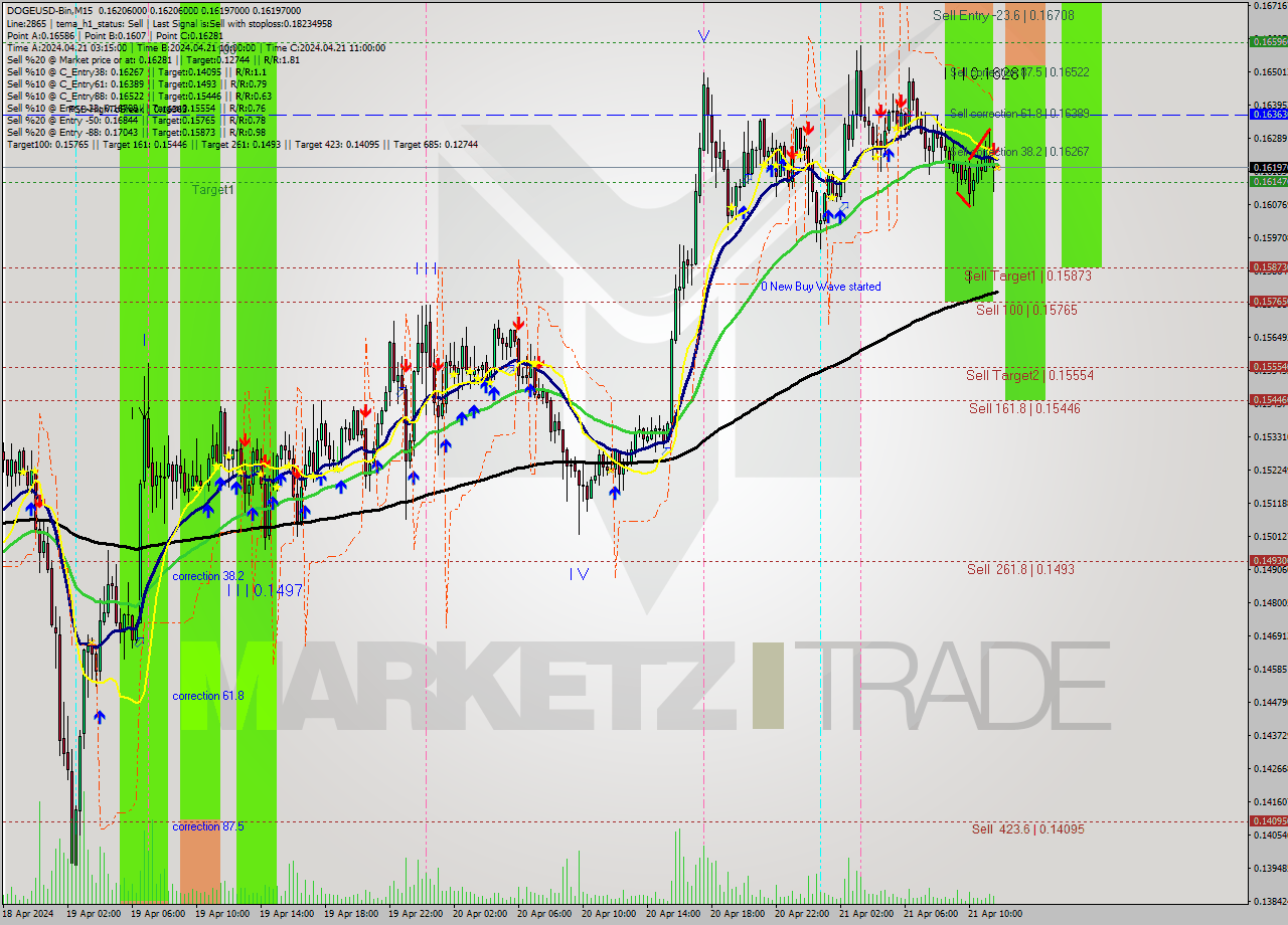 DOGEUSD-Bin M15 Signal