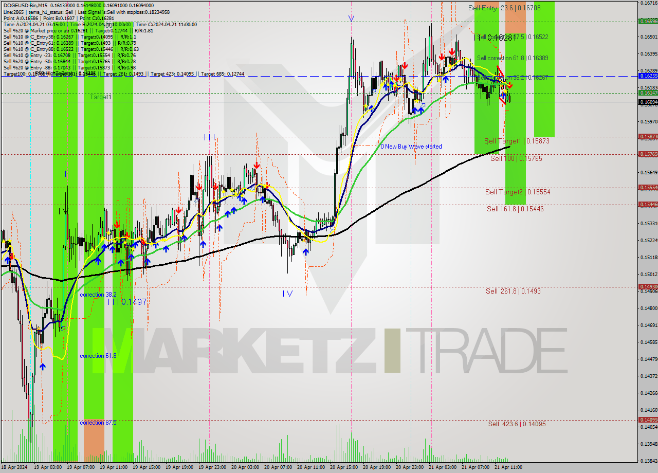 DOGEUSD-Bin M15 Signal