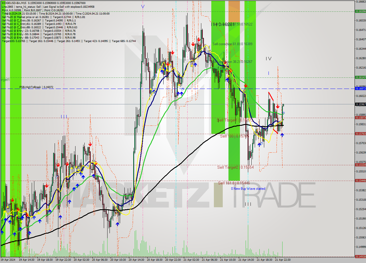 DOGEUSD-Bin M15 Analysis DOGEUSD-Bin M15 Signal