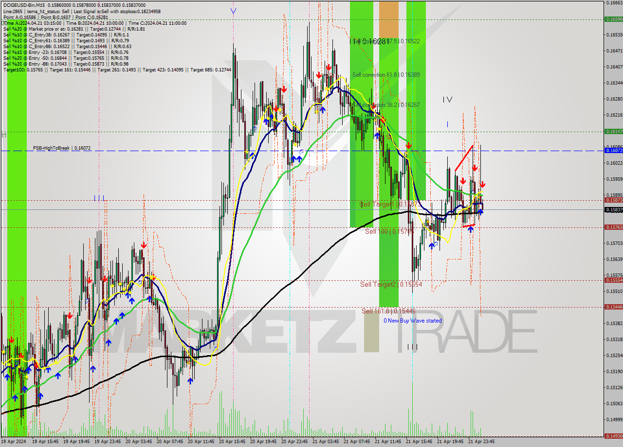 DOGEUSD-Bin M15 Signal