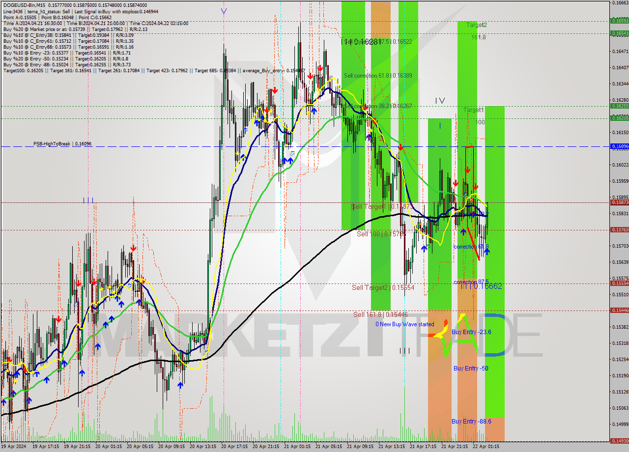 DOGEUSD-Bin M15 Signal