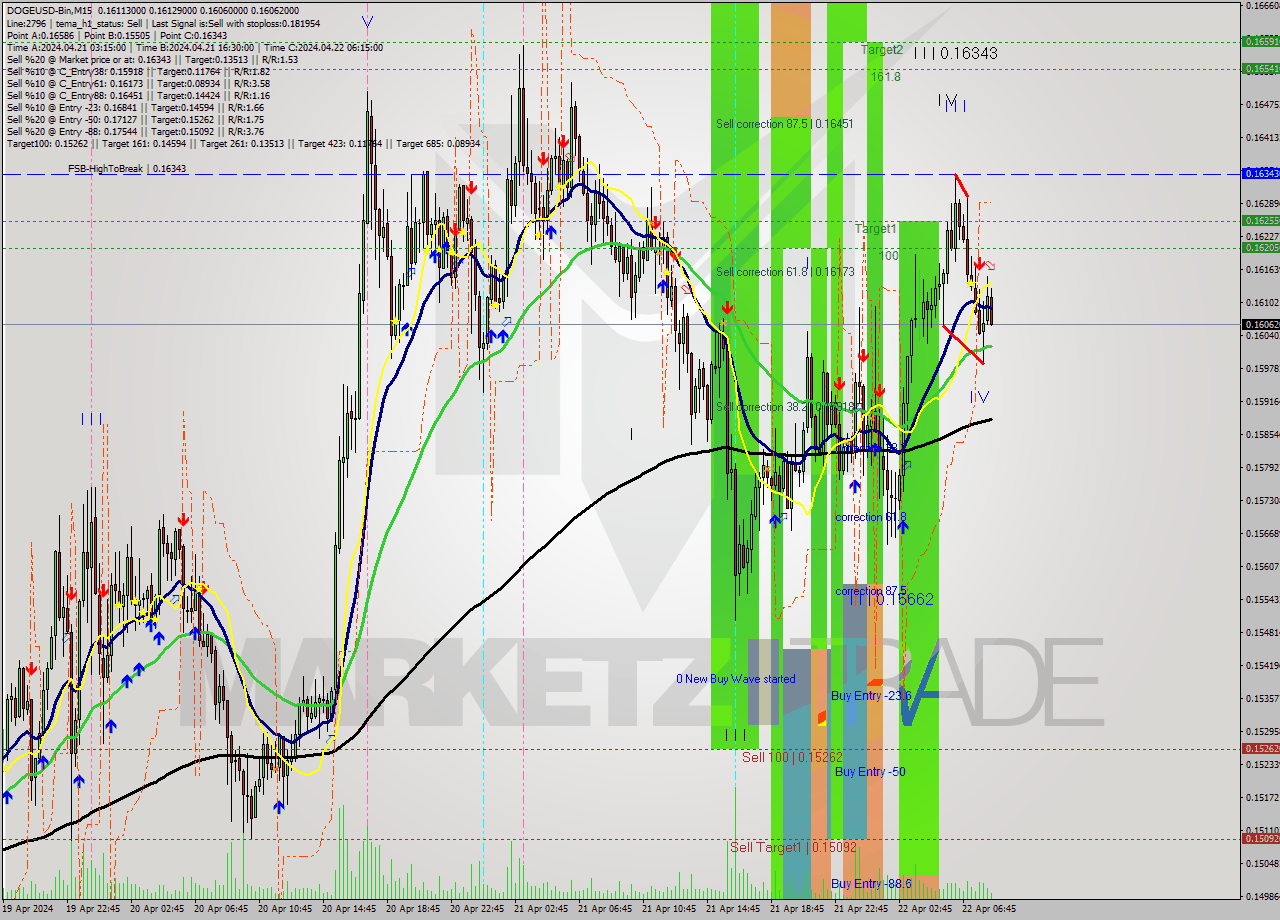 DOGEUSD-Bin M15 Signal