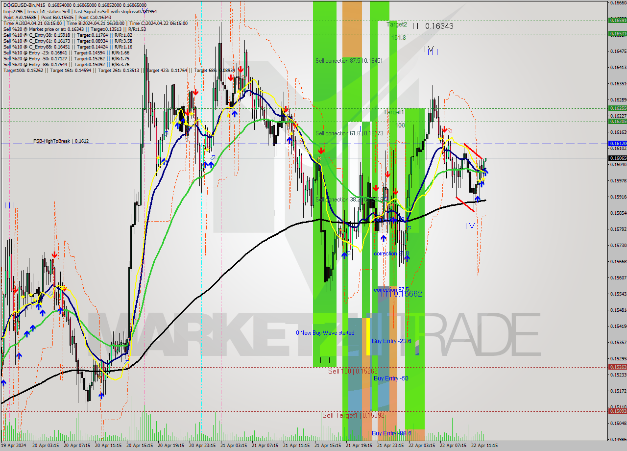 DOGEUSD-Bin M15 Signal