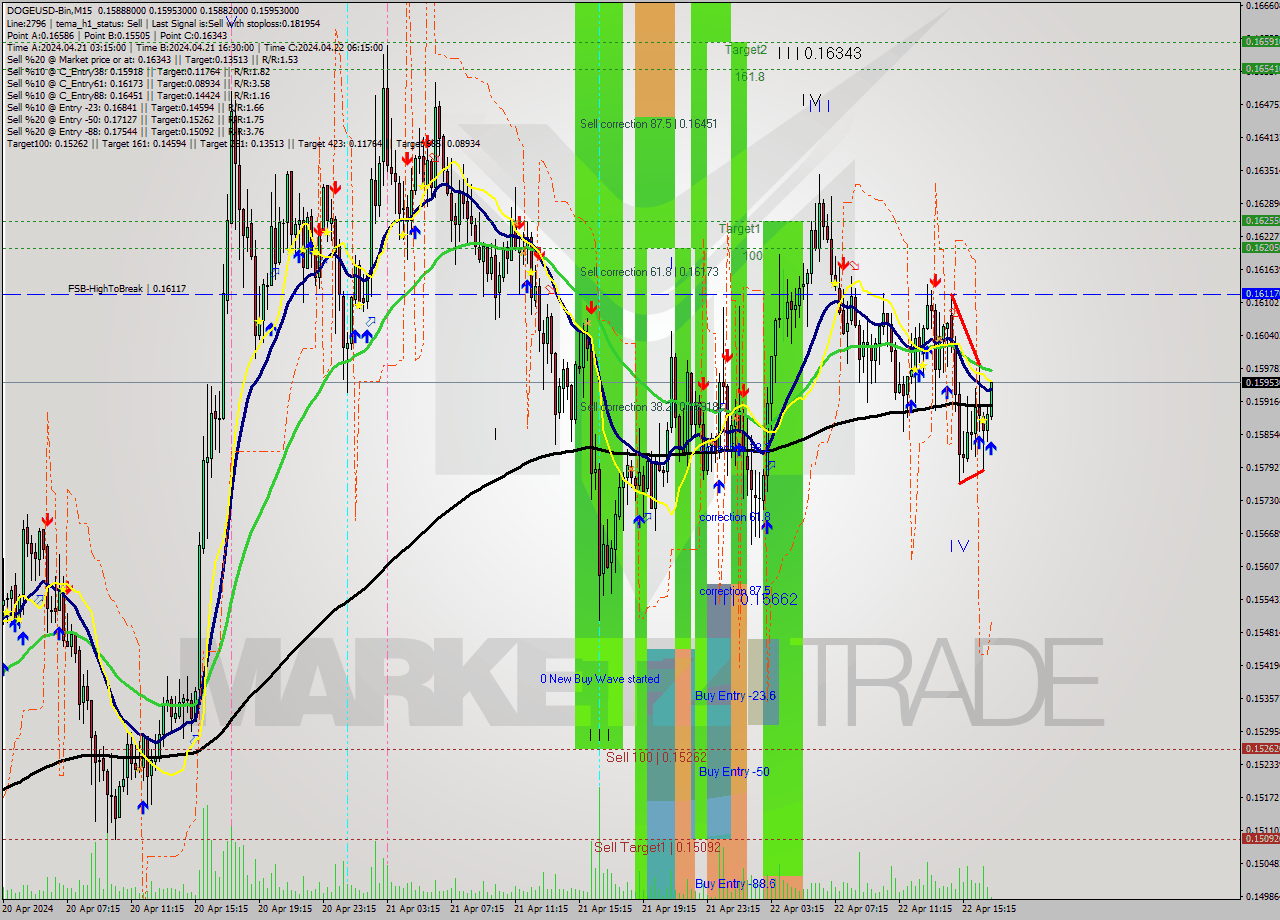 DOGEUSD-Bin M15 Analysis DOGEUSD-Bin M15 Signal