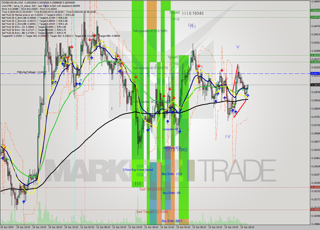 DOGEUSD-Bin M15 Signal