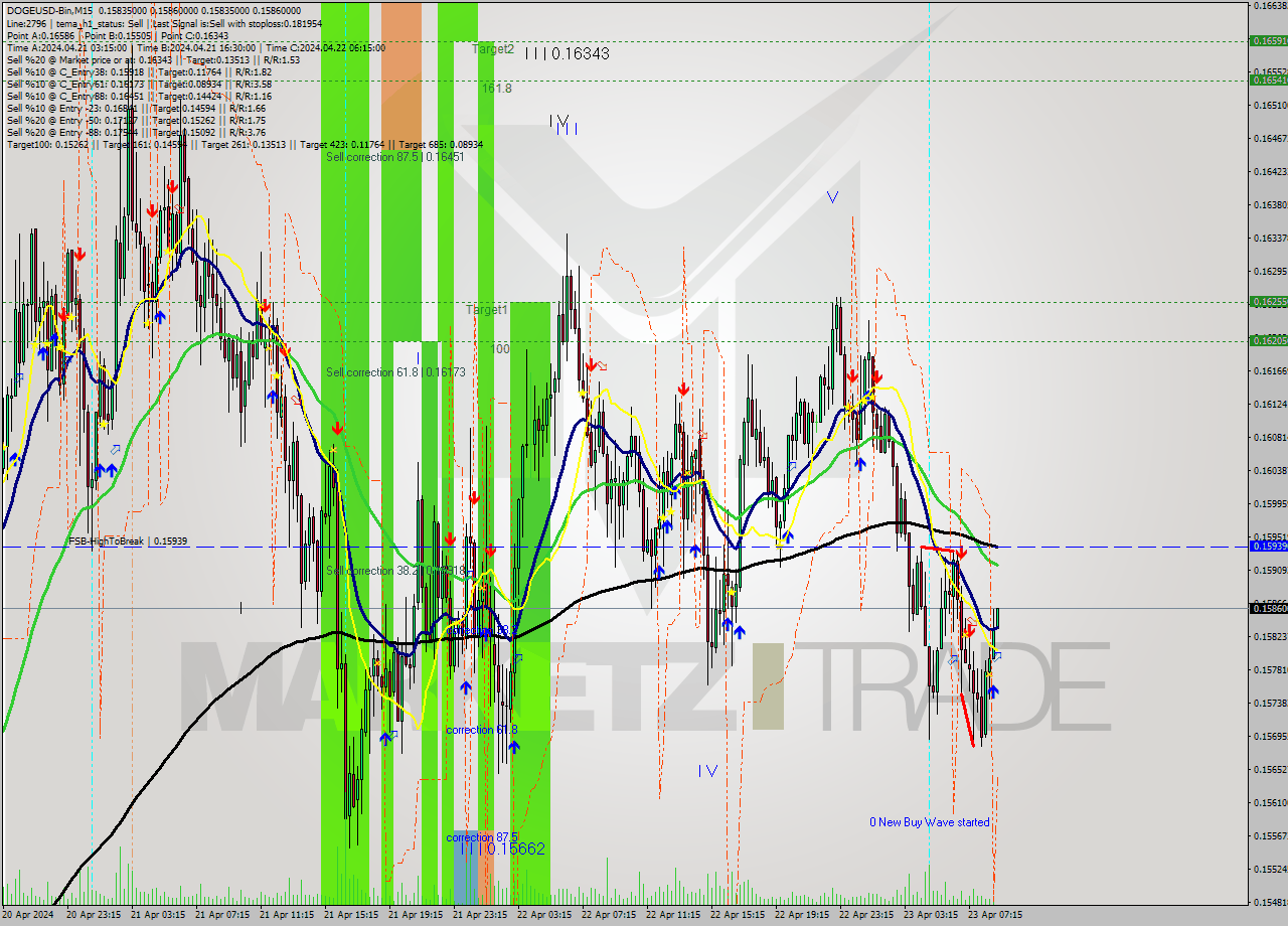 DOGEUSD-Bin M15 Signal