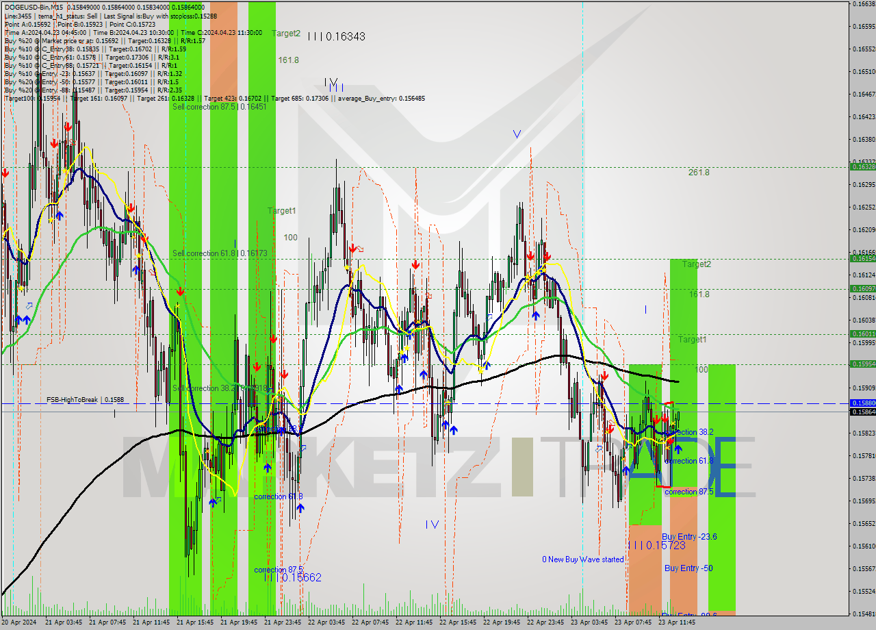 DOGEUSD-Bin M15 Signal