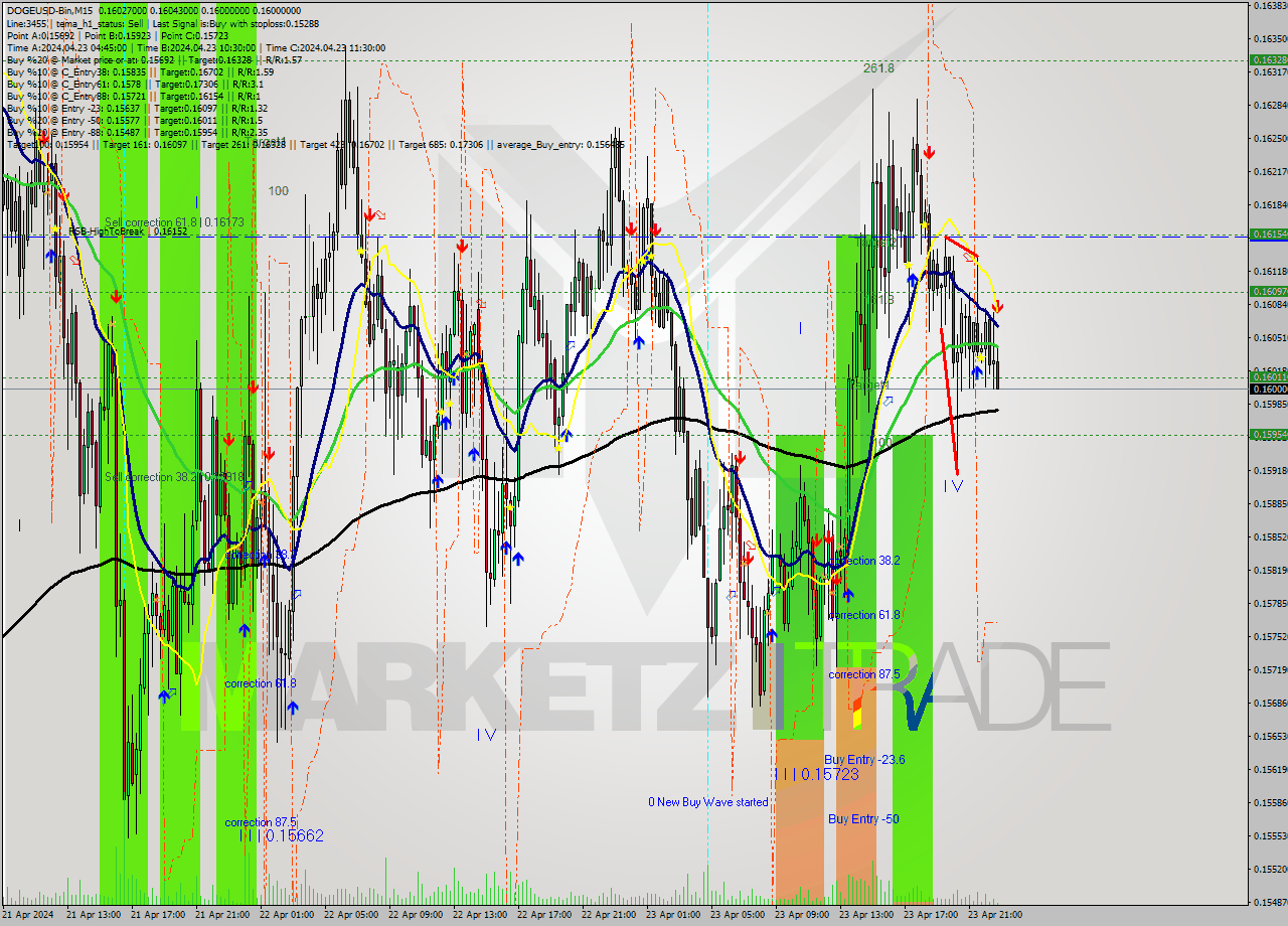 DOGEUSD-Bin M15 Signal