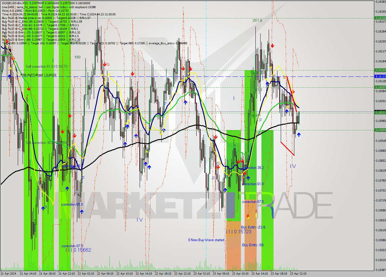 DOGEUSD-Bin M15 Signal