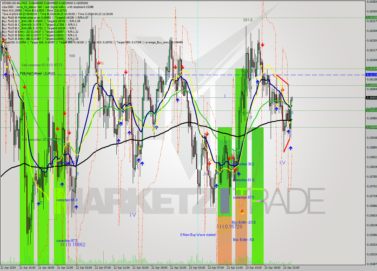 DOGEUSD-Bin M15 Signal