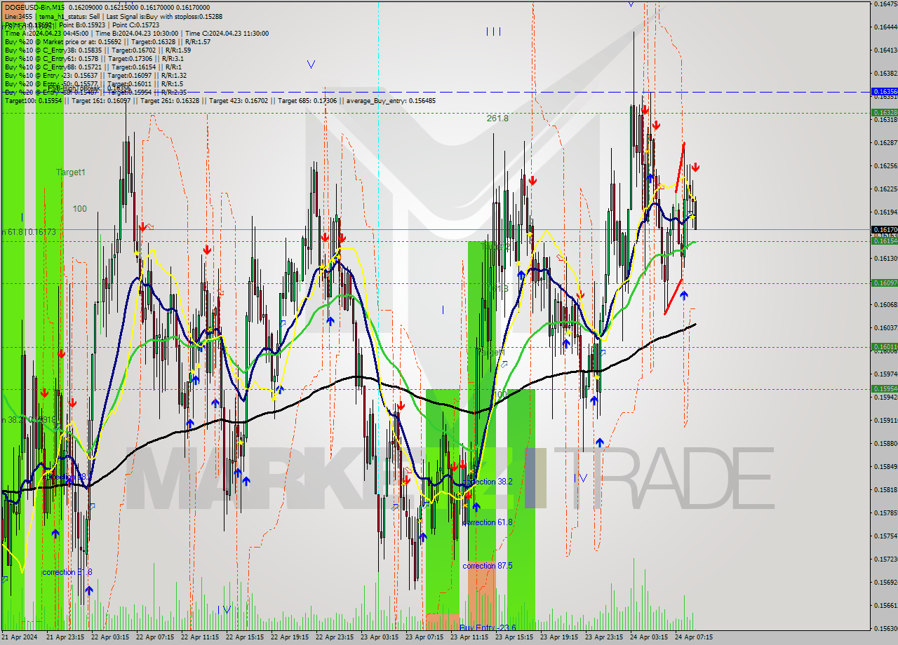 DOGEUSD-Bin M15 Signal