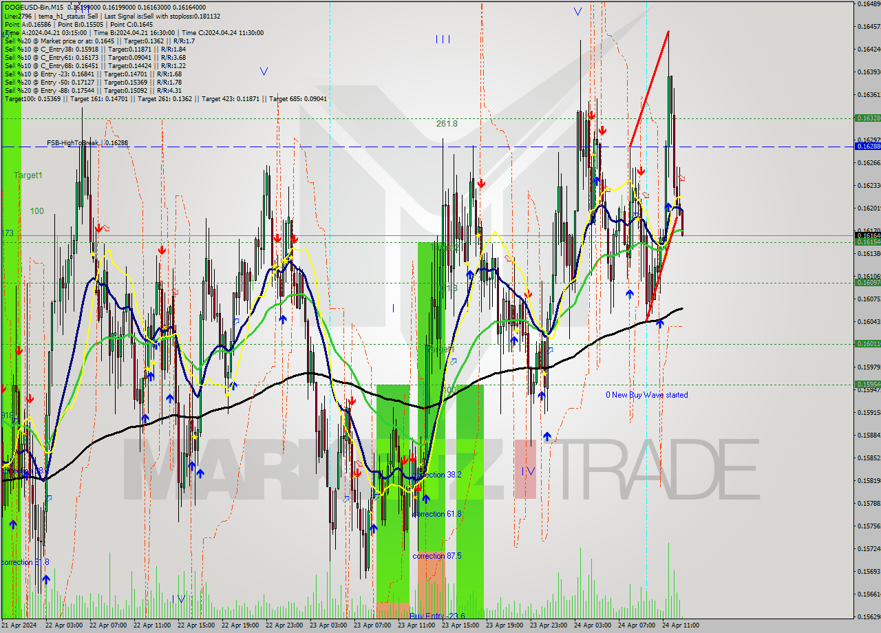 DOGEUSD-Bin M15 Signal