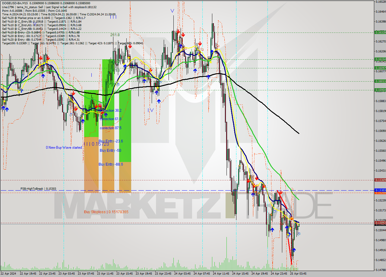 DOGEUSD-Bin M15 Signal