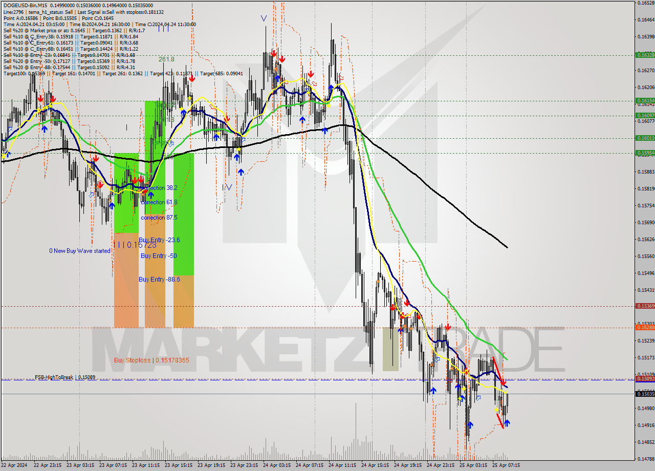 DOGEUSD-Bin M15 Signal