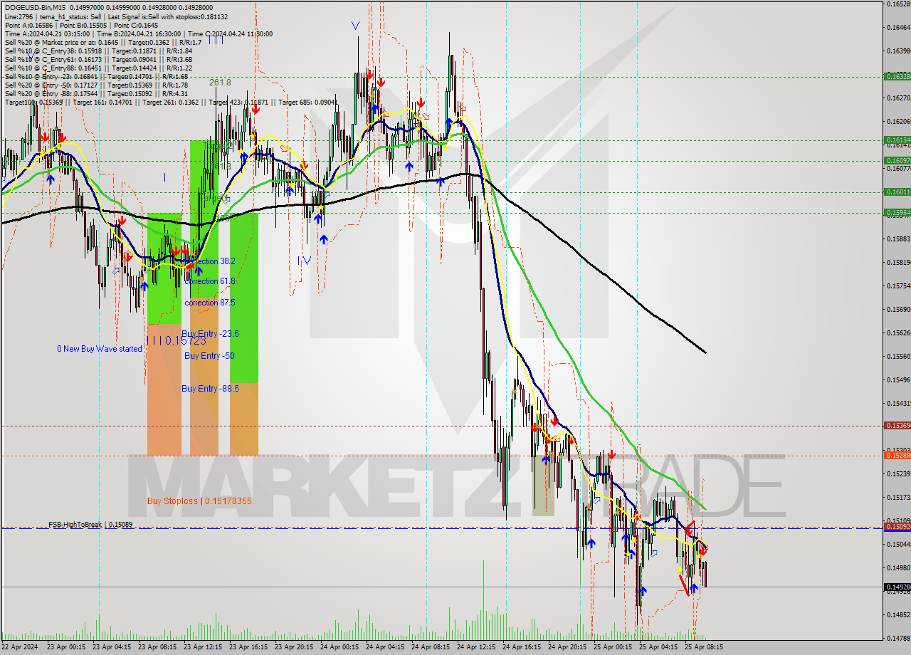 DOGEUSD-Bin M15 Analysis DOGEUSD-Bin M15 Signal