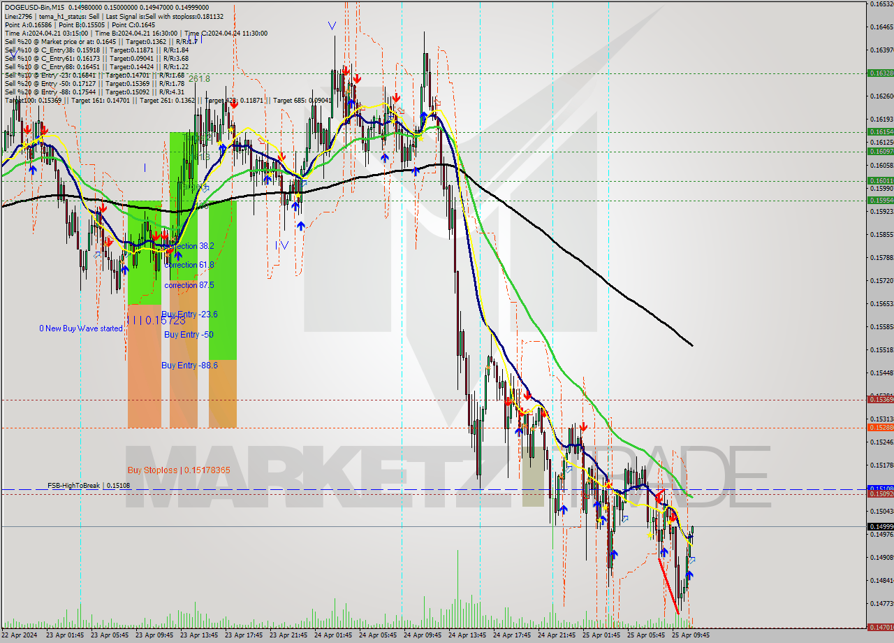 DOGEUSD-Bin M15 Signal