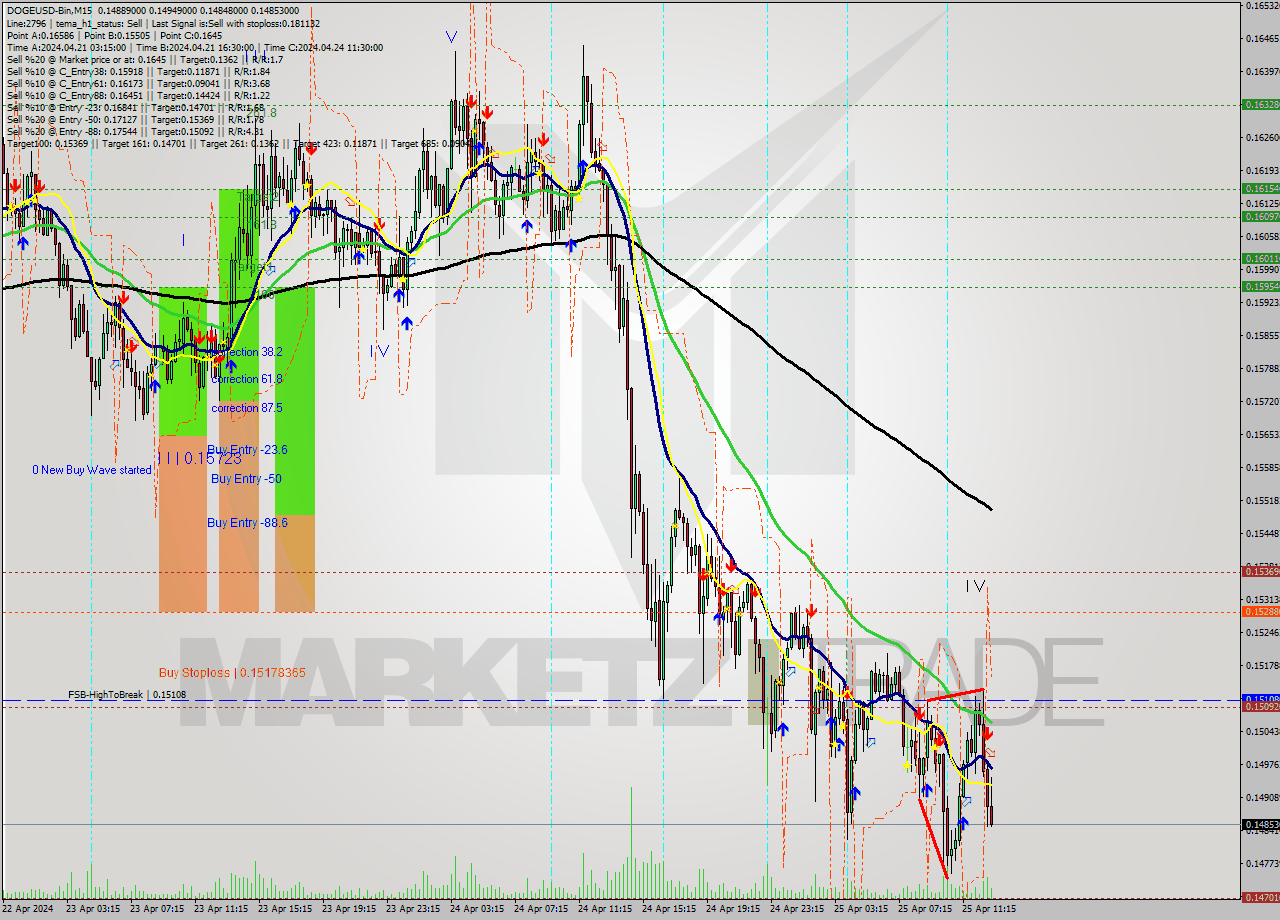 DOGEUSD-Bin M15 Signal