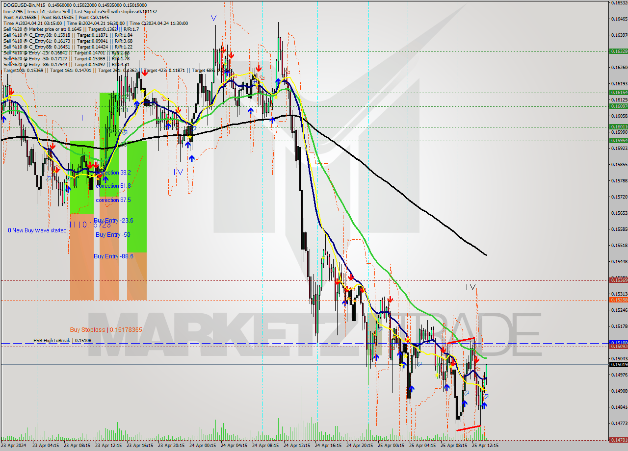 DOGEUSD-Bin M15 Signal