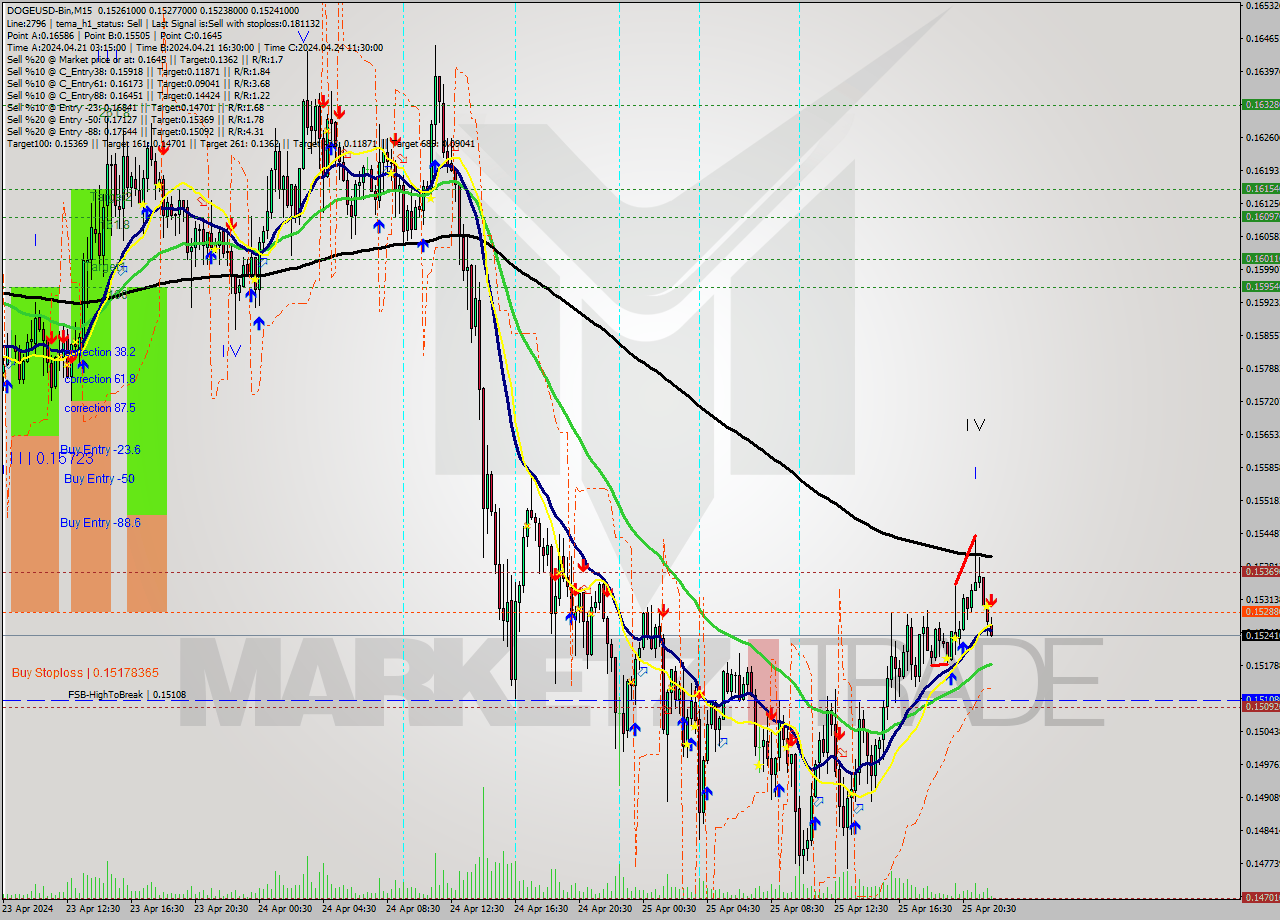 DOGEUSD-Bin M15 Analysis DOGEUSD-Bin M15 Signal
