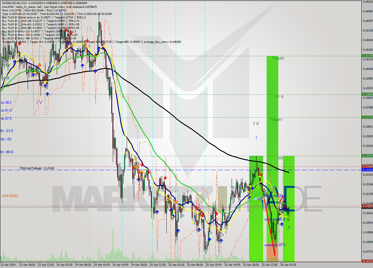 DOGEUSD-Bin M15 Signal