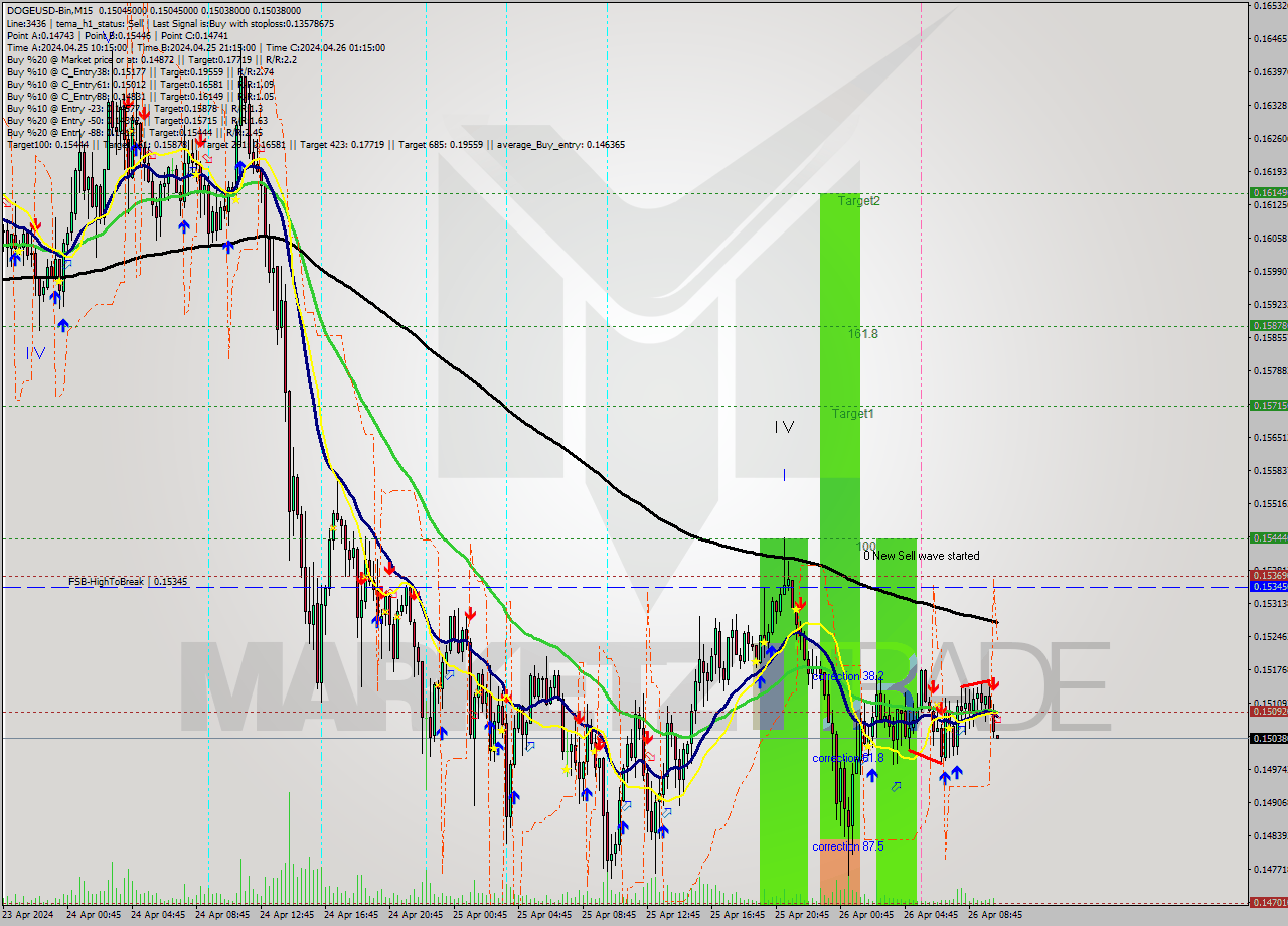 DOGEUSD-Bin M15 Signal