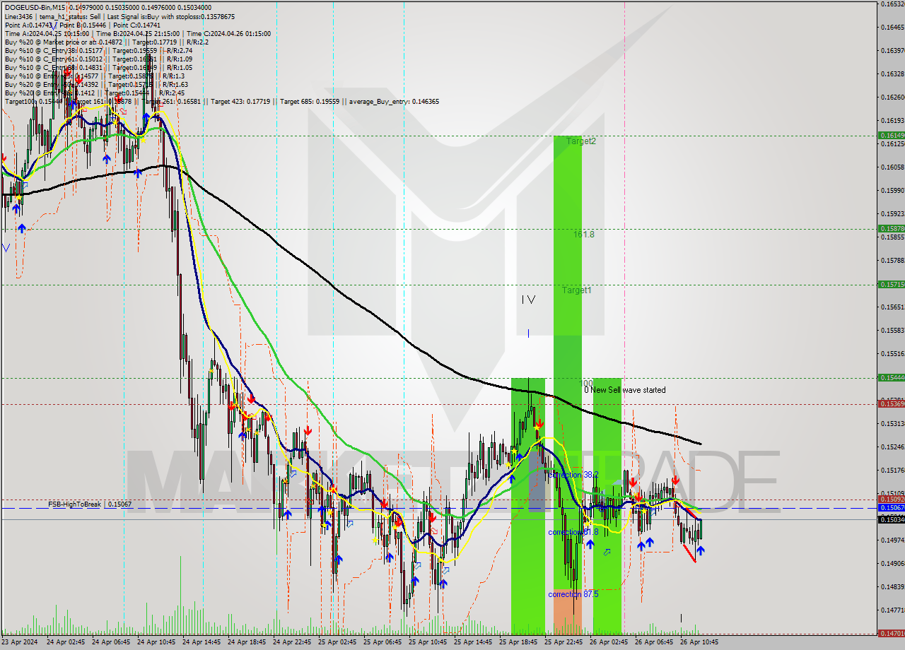 DOGEUSD-Bin M15 Signal