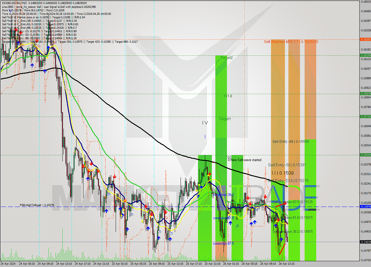 DOGEUSD-Bin M15 Analysis DOGEUSD-Bin M15 Signal
