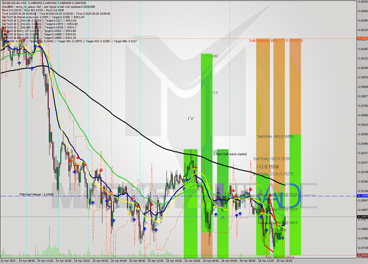DOGEUSD-Bin M15 Signal