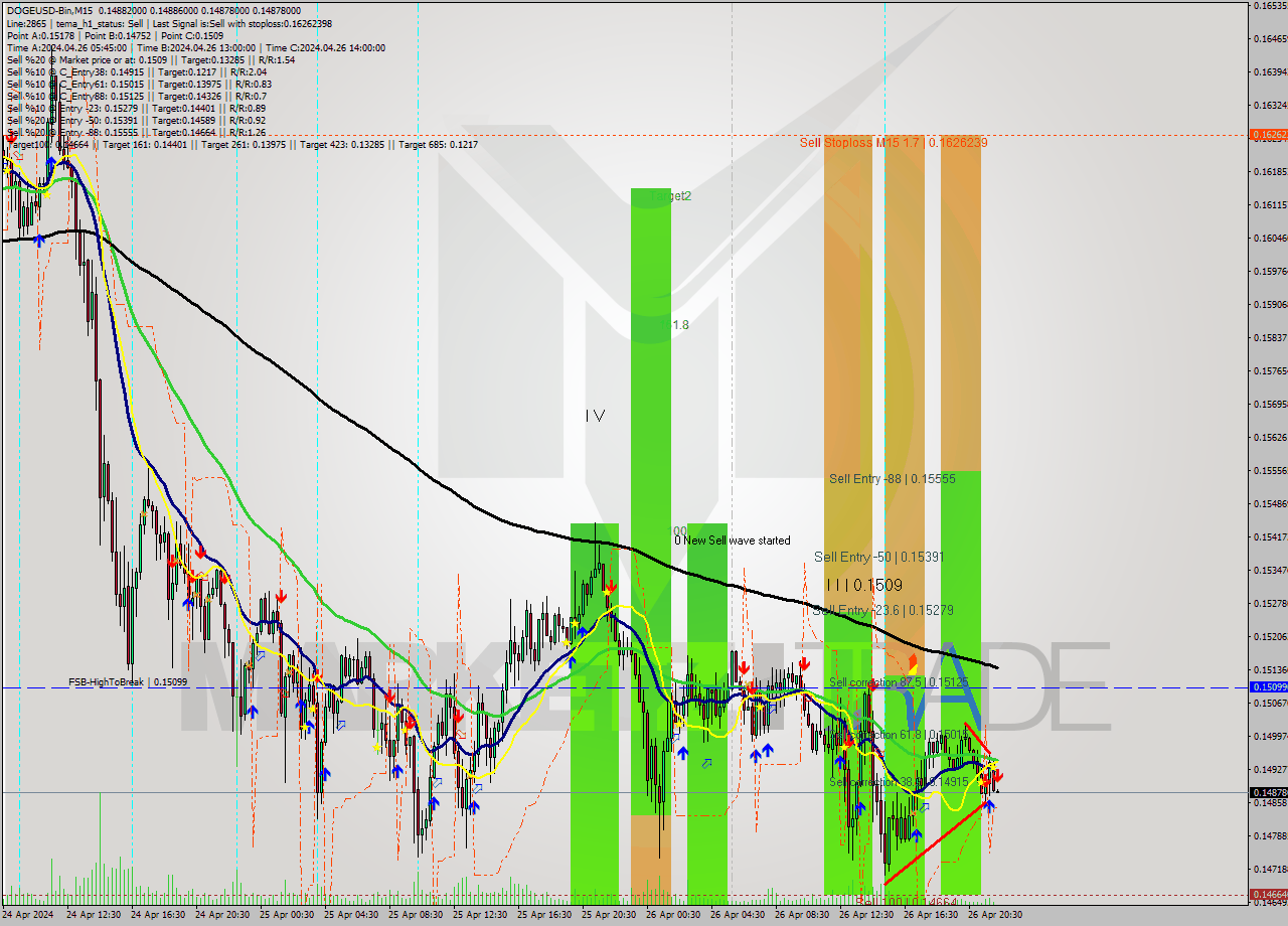 DOGEUSD-Bin M15 Signal