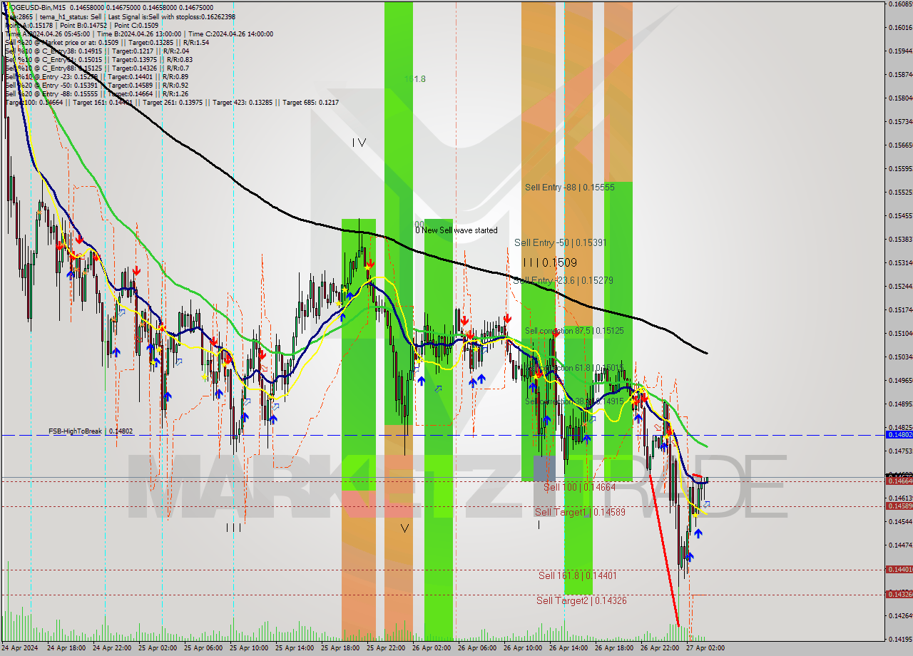 DOGEUSD-Bin M15 Analysis DOGEUSD-Bin M15 Signal