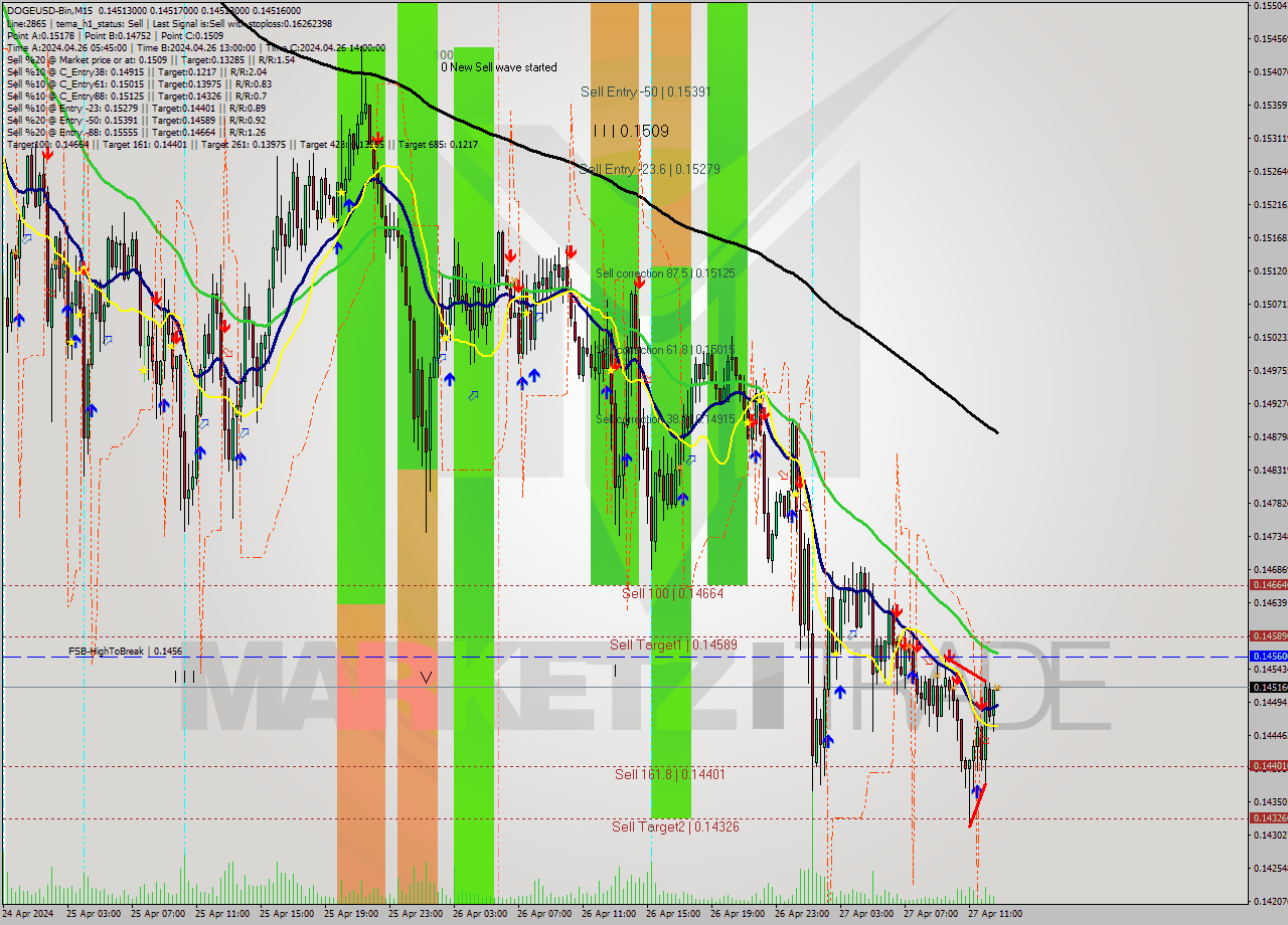 DOGEUSD-Bin M15 Signal