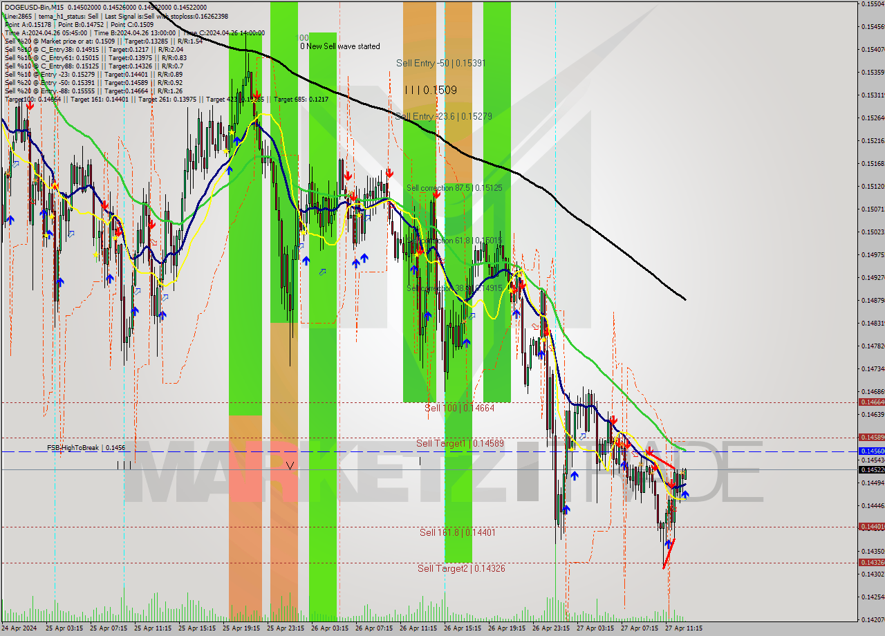 DOGEUSD-Bin M15 Signal