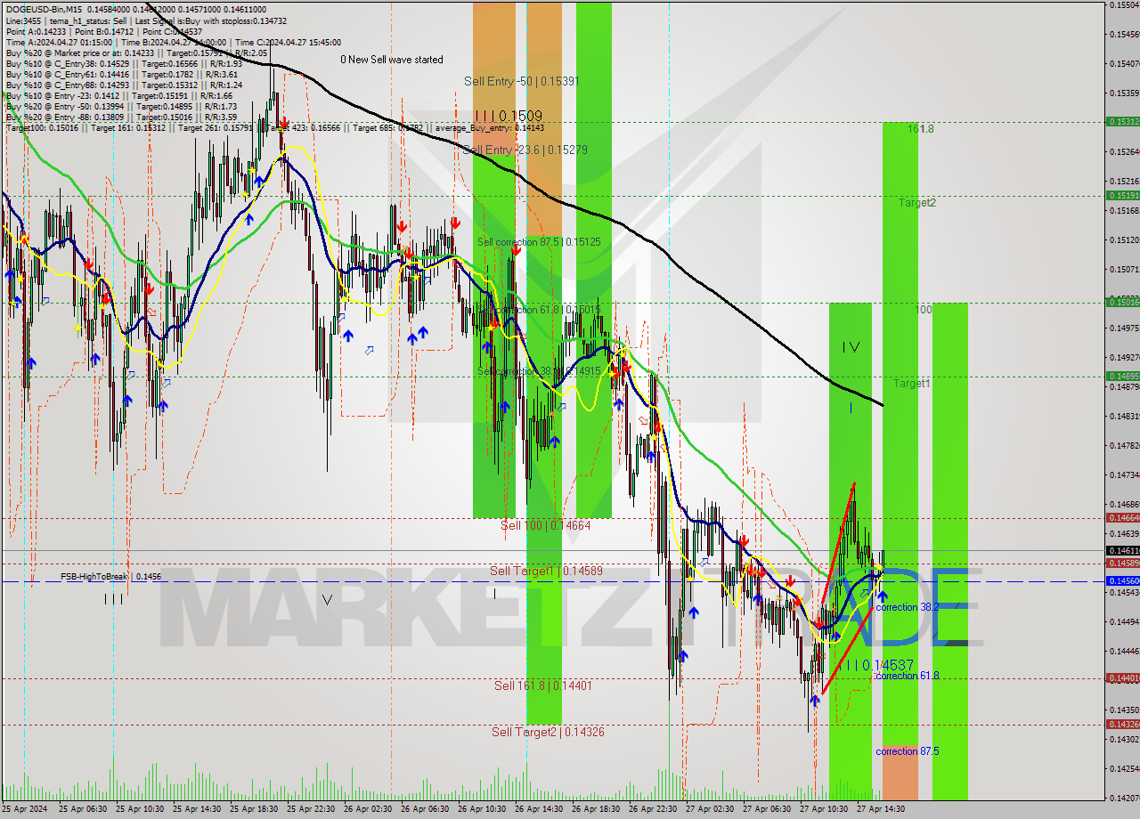 DOGEUSD-Bin M15 Signal