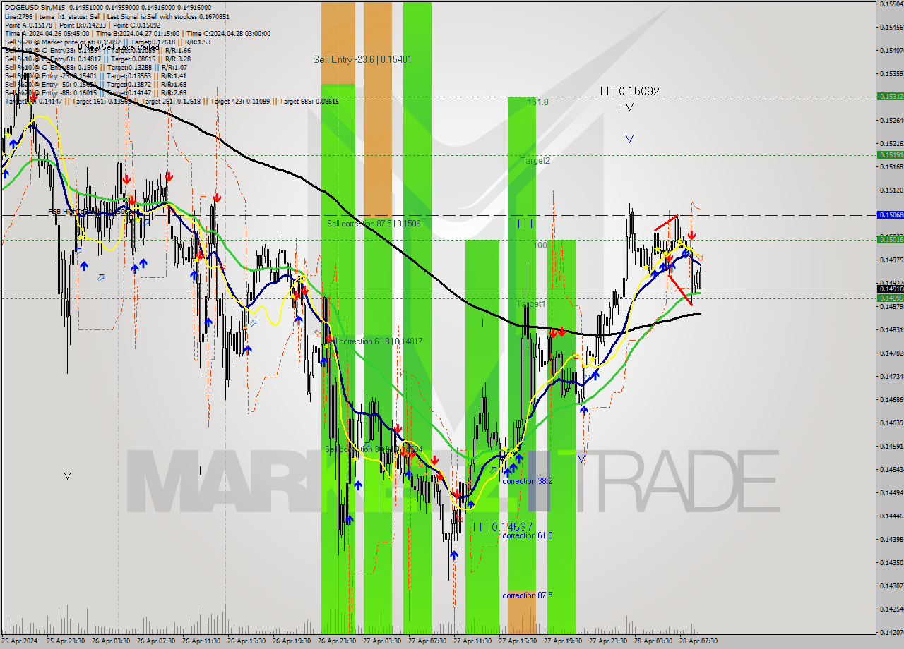 DOGEUSD-Bin M15 Analysis DOGEUSD-Bin M15 Signal