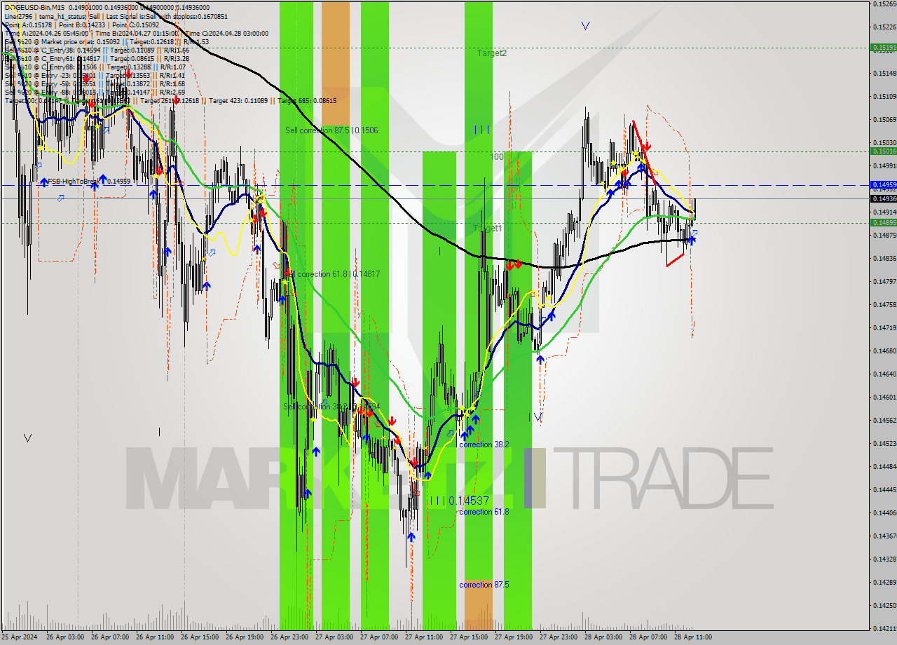 DOGEUSD-Bin M15 Signal